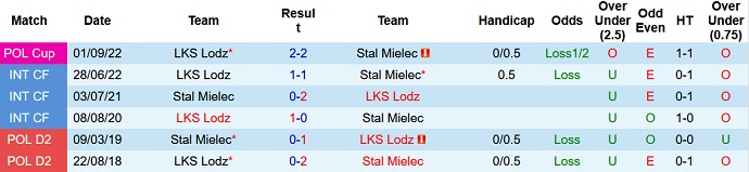 Nhận định, soi kèo Stal Mielec vs LKS Lodz, 16h00 ngày 27/6 - Ảnh 3