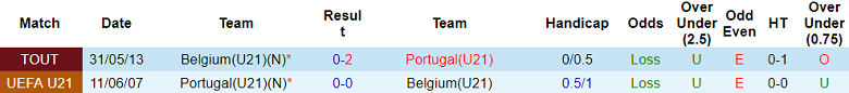 Nhận định, soi kèo U21 Bồ Đào Nha vs U21 Bỉ, 23h ngày 27/6 - Ảnh 3