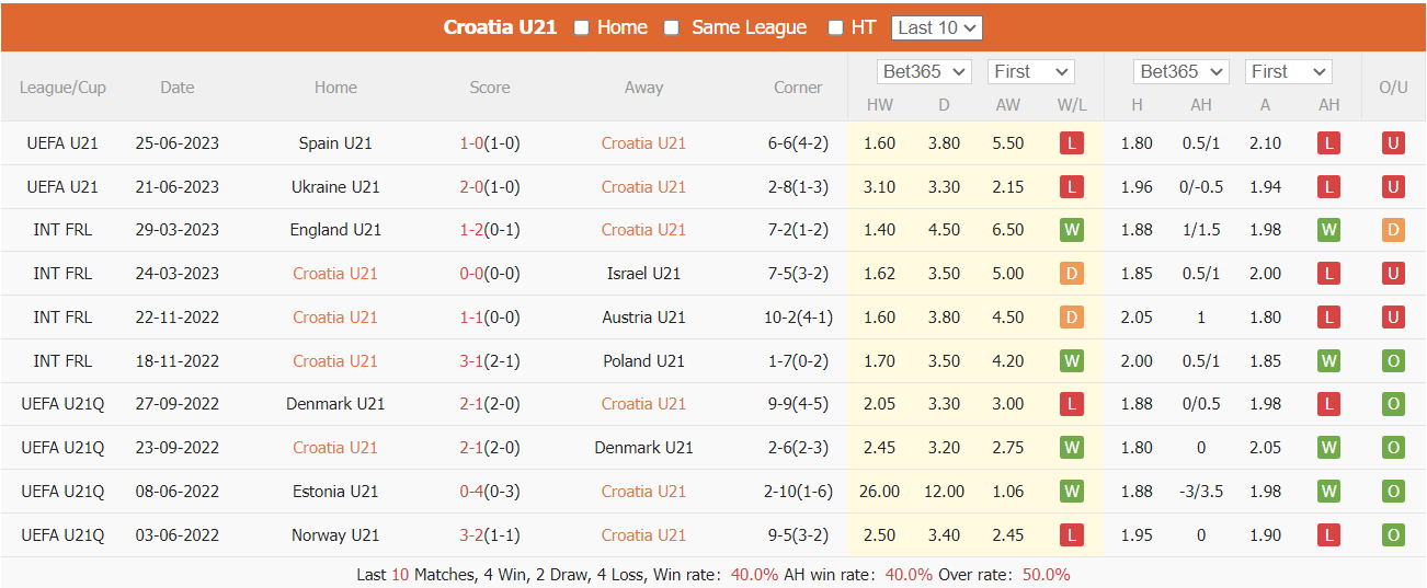 Nhận định, soi kèo U21 Croatia vs U21 Romania, 1h45 ngày 28/6 - Ảnh 1