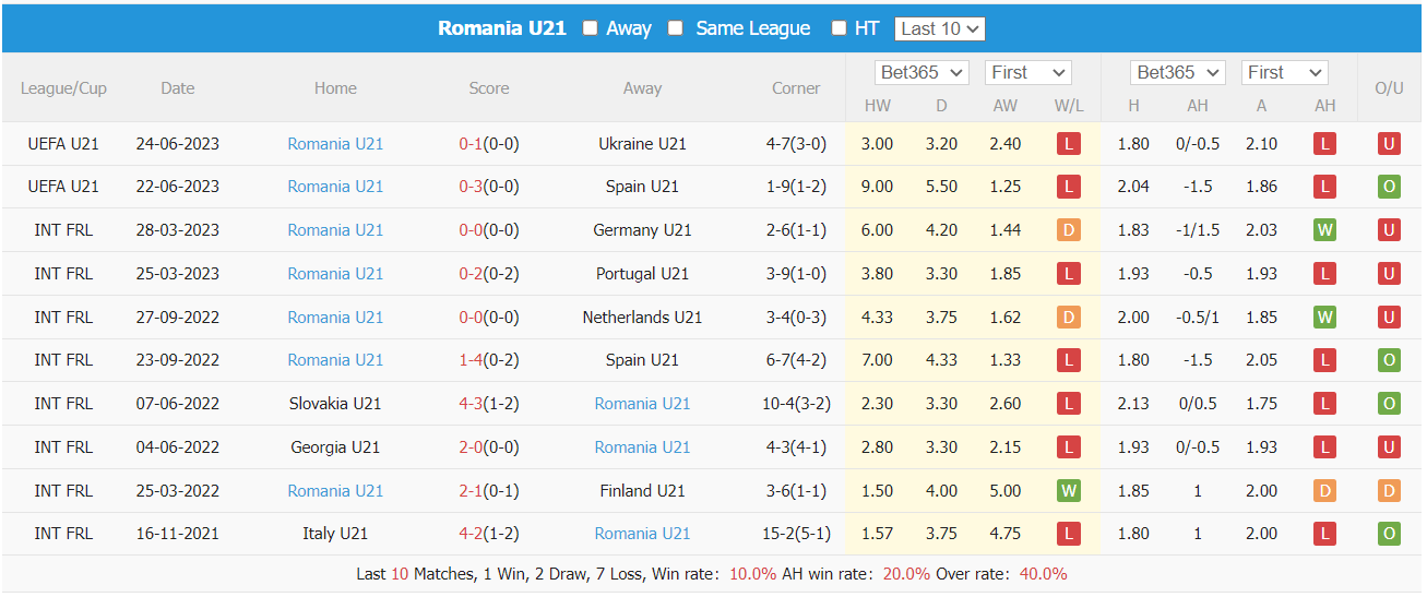 Nhận định, soi kèo U21 Croatia vs U21 Romania, 1h45 ngày 28/6 - Ảnh 2