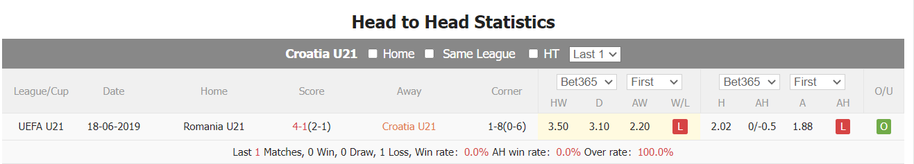 Nhận định, soi kèo U21 Croatia vs U21 Romania, 1h45 ngày 28/6 - Ảnh 4