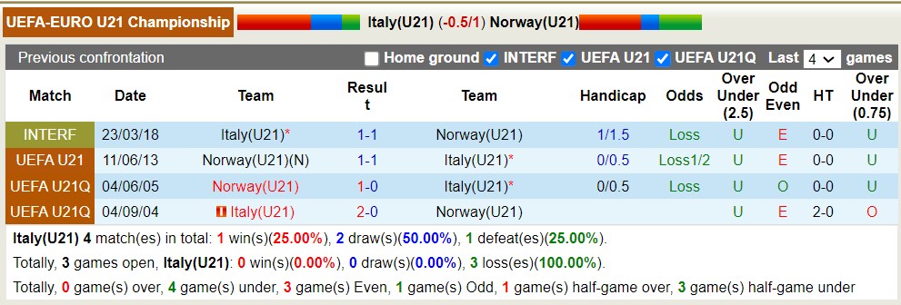 Nhận định, soi kèo U21 Italia vs U21 Na Uy, 1h45 ngày 29/6 - Ảnh 3