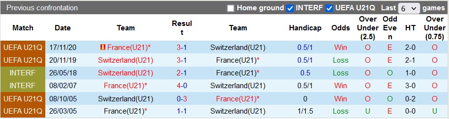 Nhận định, soi kèo U21 Pháp vs U21 Thụy Sĩ, 1h45 ngày 29/6 - Ảnh 3