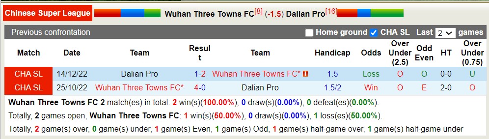 Nhận định, soi kèo Wuhan Three Towns vs Dalian Pro, 18h35 ngày 28/6 - Ảnh 3
