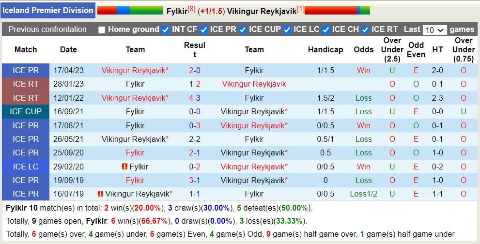 Nhận định, soi kèo Fylkir vs Vikingur Reykjavik, 2h15 ngày 30/6 - Ảnh 3