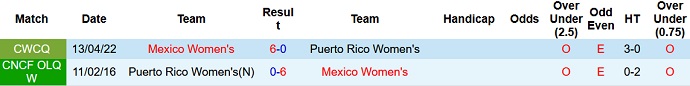 Nhận định, soi kèo nữ Mexico vs nữ Puerto Rico, 6h00 ngày 30/6 - Ảnh 3