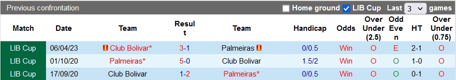 Nhận định, soi kèo Palmeiras vs Bolivar, 7h ngày 30/6 - Ảnh 3