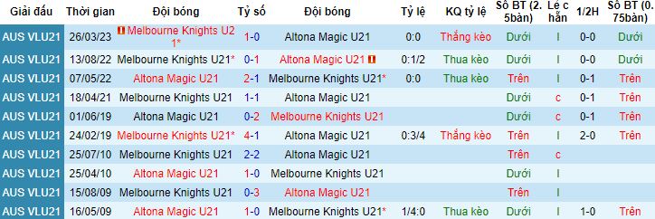 Nhận định, soi kèo U21 Altona Magic vs U21 Melbourne Knights, 13h15 ngày 29/6 - Ảnh 2