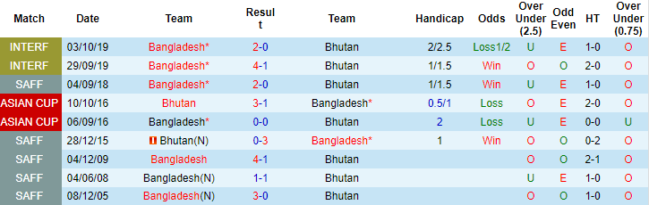 Thành tích, lịch sử đối đầu Bhutan vs Bangladesh, 21h ngày 28/6 - Ảnh 2