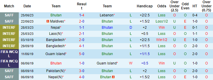 Thành tích, lịch sử đối đầu Bhutan vs Bangladesh, 21h ngày 28/6 - Ảnh 3