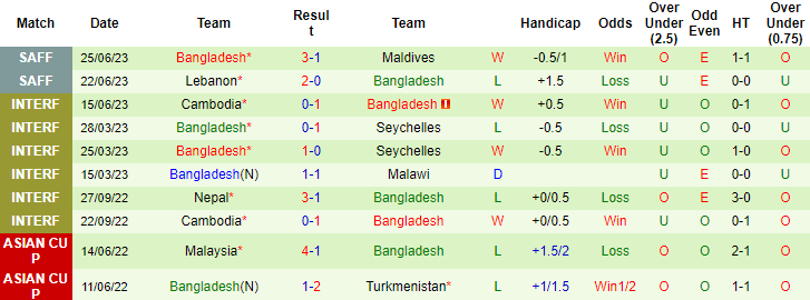 Thành tích, lịch sử đối đầu Bhutan vs Bangladesh, 21h ngày 28/6 - Ảnh 4