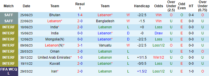 Thành tích, lịch sử đối đầu Lebanon vs Maldives, 17h ngày 28/6 - Ảnh 3