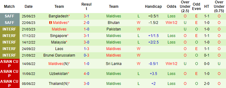 Thành tích, lịch sử đối đầu Lebanon vs Maldives, 17h ngày 28/6 - Ảnh 4