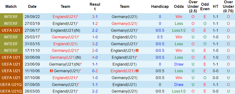 Thành tích, lịch sử đối đầu U21 Anh vs U21 Đức, 23h ngày 28/6 - Ảnh 1