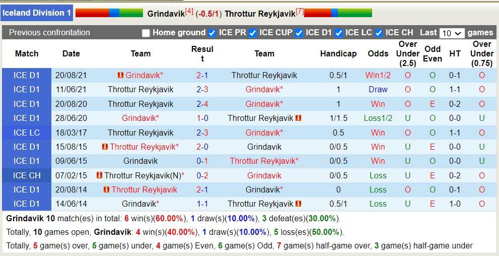 Nhận định, soi kèo Grindavik vs Throttur Reykjavik, 2h15 ngày 1/7 - Ảnh 3