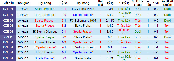 Nhận định, soi kèo Sparta Prague vs Vysocina, 19h ngày 30/6 - Ảnh 1