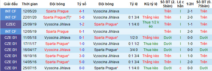Nhận định, soi kèo Sparta Prague vs Vysocina, 19h ngày 30/6 - Ảnh 3