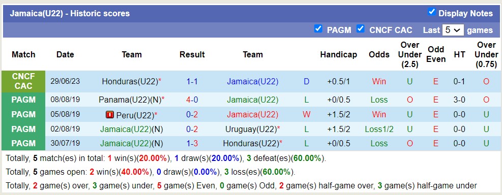 Nhận định, soi kèo U22 Jamaica vs U22 Costa Rica, 6h ngày 1/7 - Ảnh 1