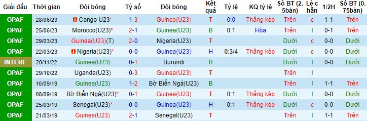 Nhận định, soi kèo U23 Guinea vs U23 Ghana, 3h00 ngày 1/7 - Ảnh 3