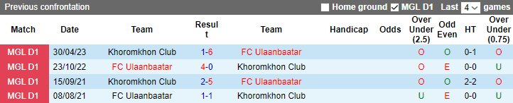 Nhận định, soi kèo Ulaanbaatar vs Khoromkhon, 16h ngày 29/6 - Ảnh 3