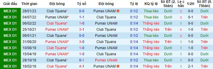 Soi kèo phạt góc Tijuana vs Pumas UNAM, 10h10 ngày 1/7 - Ảnh 2