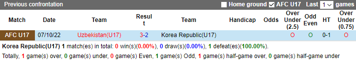 Thành tích, lịch sử đối đầu U17 Hàn Quốc vs U17 Uzbekistan, 21h ngày 29/6 - Ảnh 2
