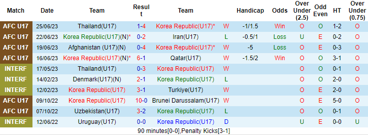 Thành tích, lịch sử đối đầu U17 Hàn Quốc vs U17 Uzbekistan, 21h ngày 29/6 - Ảnh 3