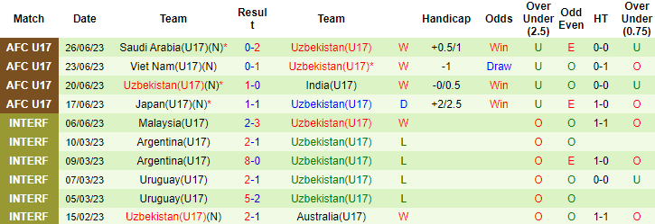 Thành tích, lịch sử đối đầu U17 Hàn Quốc vs U17 Uzbekistan, 21h ngày 29/6 - Ảnh 4