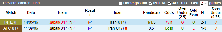Thành tích, lịch sử đối đầu U17 Nhật Bản vs U17 Iran, 17h ngày 29/6 - Ảnh 2