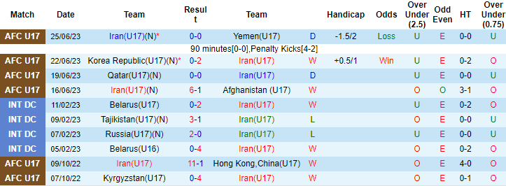 Thành tích, lịch sử đối đầu U17 Nhật Bản vs U17 Iran, 17h ngày 29/6 - Ảnh 3