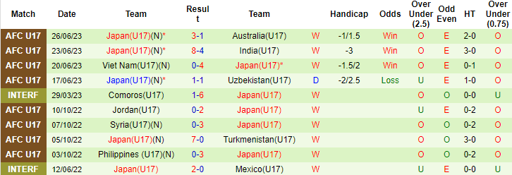 Thành tích, lịch sử đối đầu U17 Nhật Bản vs U17 Iran, 17h ngày 29/6 - Ảnh 4