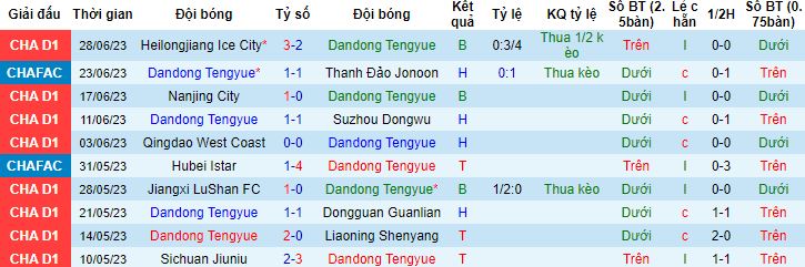 Nhận định, soi kèo Dandong Tengyue vs Guangzhou, 14h30 ngày 1/7 - Ảnh 3