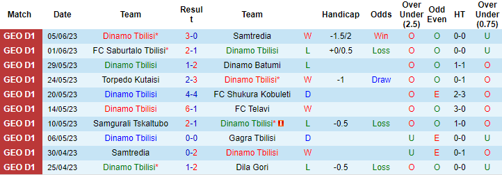 Nhận định, soi kèo Dinamo Tbilisi vs Dila, 23h ngày 30/6 - Ảnh 1