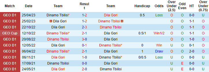 Nhận định, soi kèo Dinamo Tbilisi vs Dila, 23h ngày 30/6 - Ảnh 3