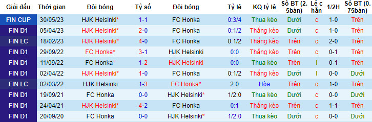 Nhận định, soi kèo Honka Espoo vs HJK Helsinki, 18h ngày 1/7 - Ảnh 3