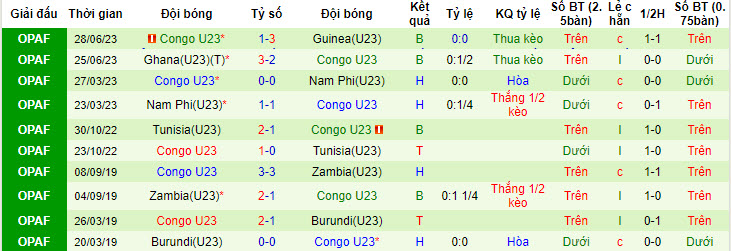 Nhận định, soi kèo U23 Congo vs U23 Morocco, 3h ngày 1/7 - Ảnh 1