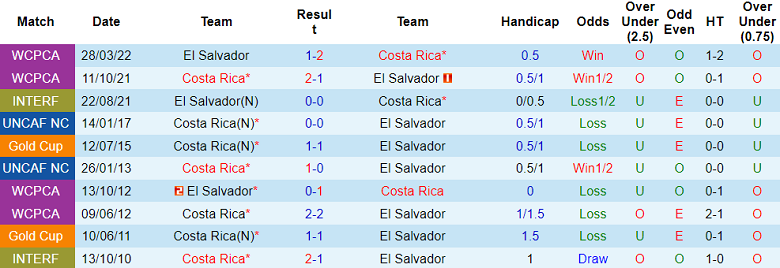 Thành tích, lịch sử đối đầu El Salvador vs Costa Rica, 7h30 ngày 1/7 - Ảnh 1