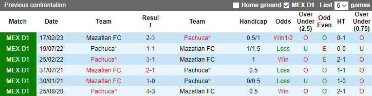 Thành tích, lịch sử đối đầu Mazatlan vs Pachuca, 8h ngày 1/7 - Ảnh 3