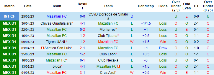 Thành tích, lịch sử đối đầu Mazatlan vs Pachuca, 8h ngày 1/7 - Ảnh 4