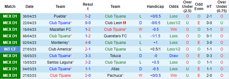 Thành tích, lịch sử đối đầu Tijuana vs Pumas UNAM, 10h ngày 1/7 - Ảnh 2