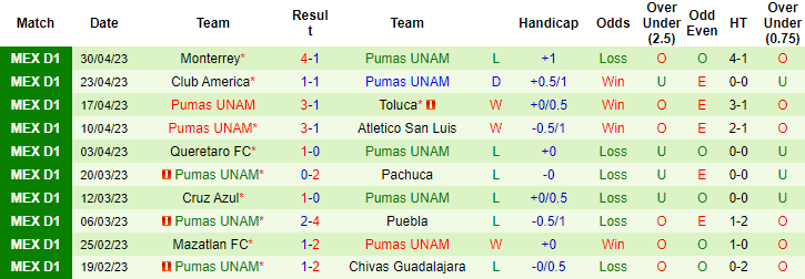 Thành tích, lịch sử đối đầu Tijuana vs Pumas UNAM, 10h ngày 1/7 - Ảnh 3
