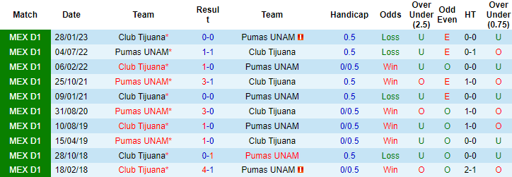 Thành tích, lịch sử đối đầu Tijuana vs Pumas UNAM, 10h ngày 1/7 - Ảnh 4