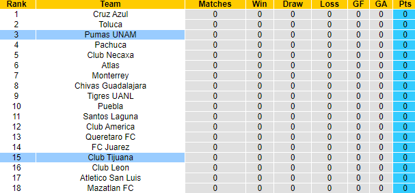 Thành tích, lịch sử đối đầu Tijuana vs Pumas UNAM, 10h ngày 1/7 - Ảnh 5
