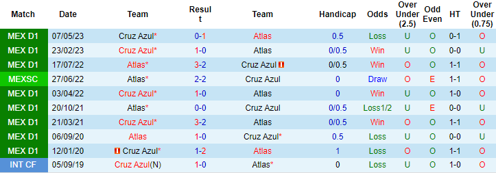 Nhận định, soi kèo Atlas vs Cruz Azul, 10h10 ngày 2/7 - Ảnh 3