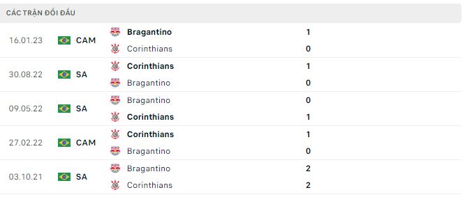 Nhận định, soi kèo Corinthians vs Bragantino, 21h ngày 2/7 - Ảnh 2