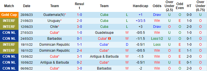 Nhận định, soi kèo Cuba vs Guadeloupe, 6h30 ngày 2/7 - Ảnh 1