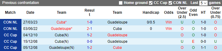 Nhận định, soi kèo Cuba vs Guadeloupe, 6h30 ngày 2/7 - Ảnh 3