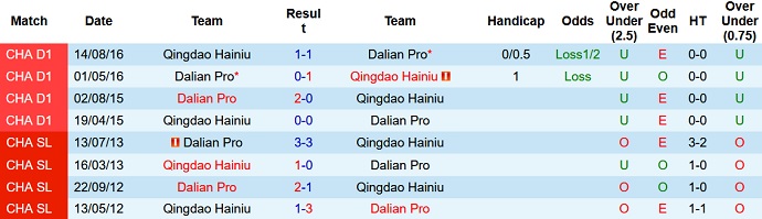 Nhận định, soi kèo Dalian Pro vs Qingdao Hainiu, 18h35 ngày 2/7 - Ảnh 3