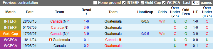 Nhận định, soi kèo Guatemala vs Canada, 8h30 ngày 2/7 - Ảnh 3