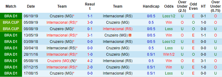 Nhận định, soi kèo Internacional vs Cruzeiro, 7h ngày 2/7 - Ảnh 3